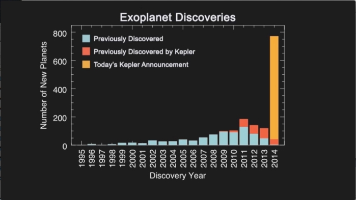 Número de exoplanetas descubiertos, antes y después del anuncio de Kepler el 26 de febrero de 2014. Imagen vía NASA.