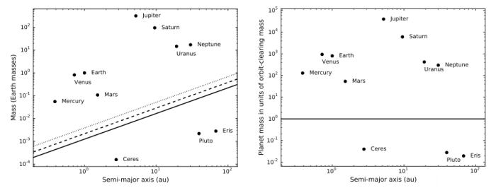 Los resultados de Margot muestran que su métrica clasifica perfectamente a los planetas del Sistema Solar, y también al 99% de los exoplanetas descubiertos. Gráficos de Jean-Luc Margot, UCLA.